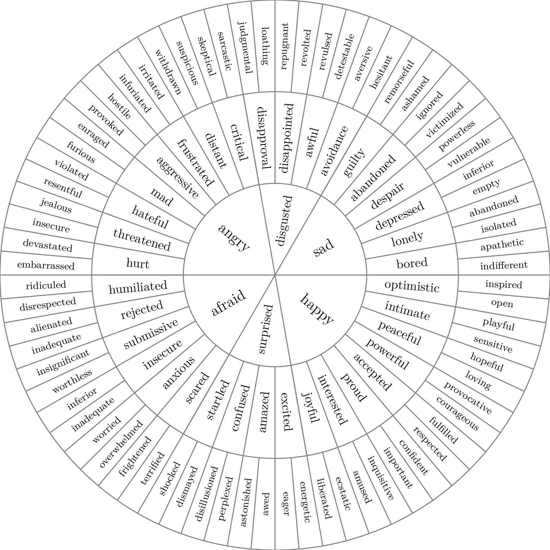 Emotions Wheel